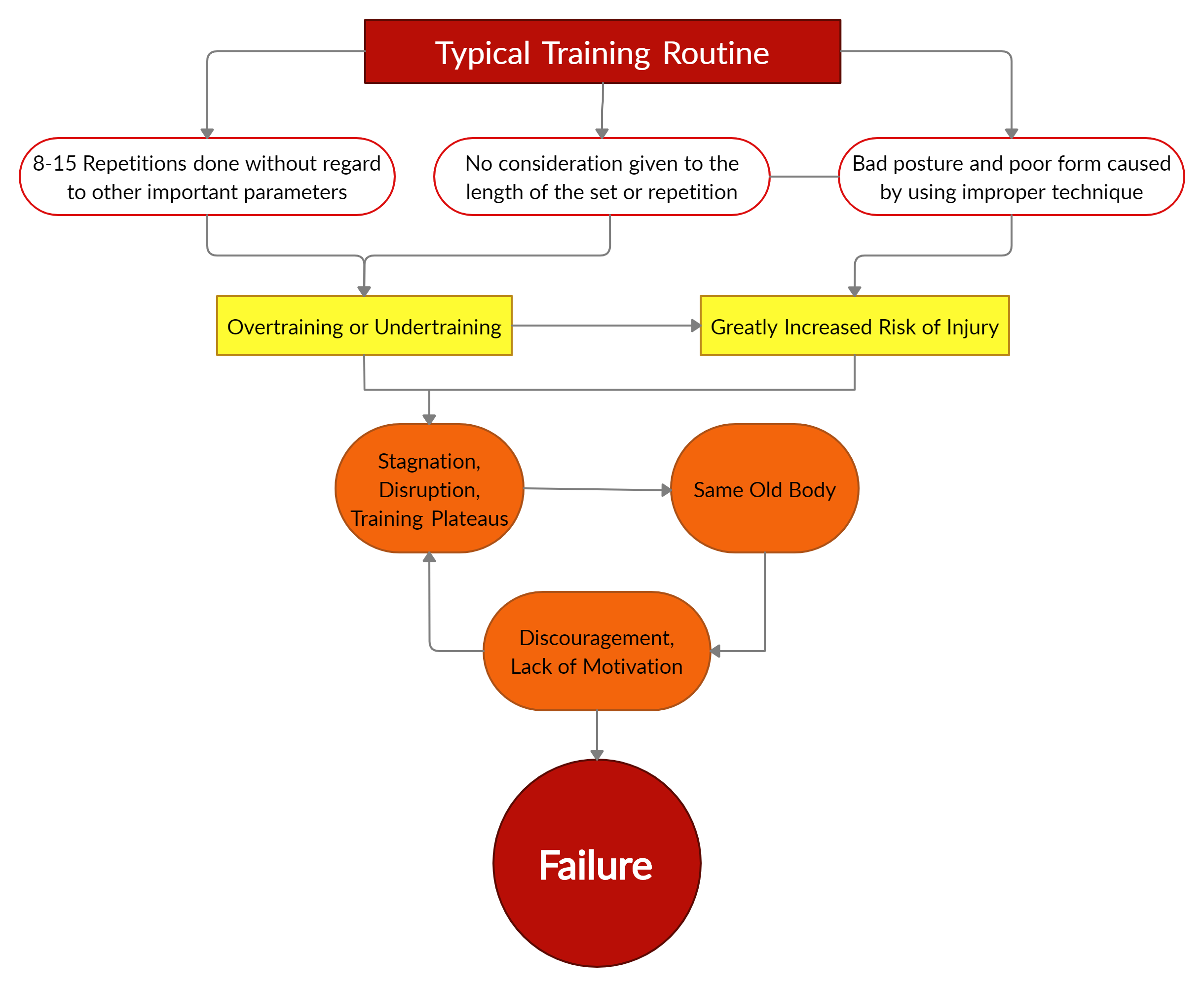 Training Process Flowchart